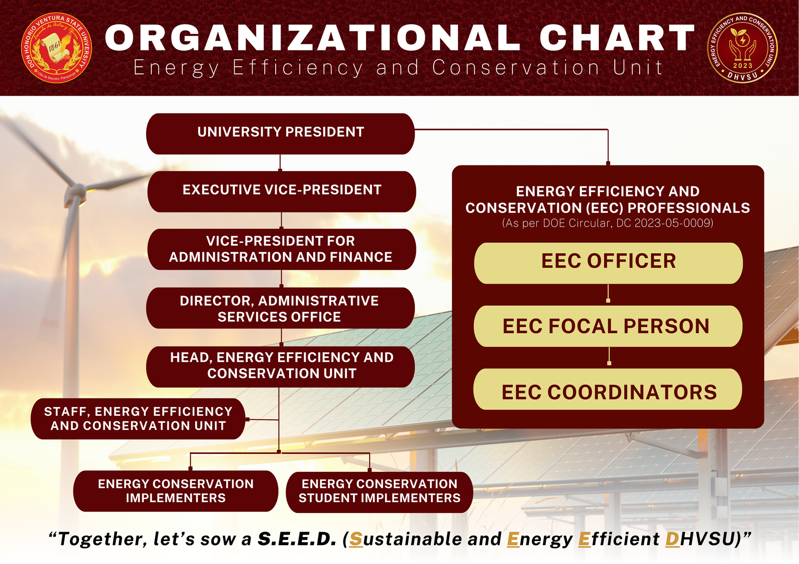 EECU Organizational Chart